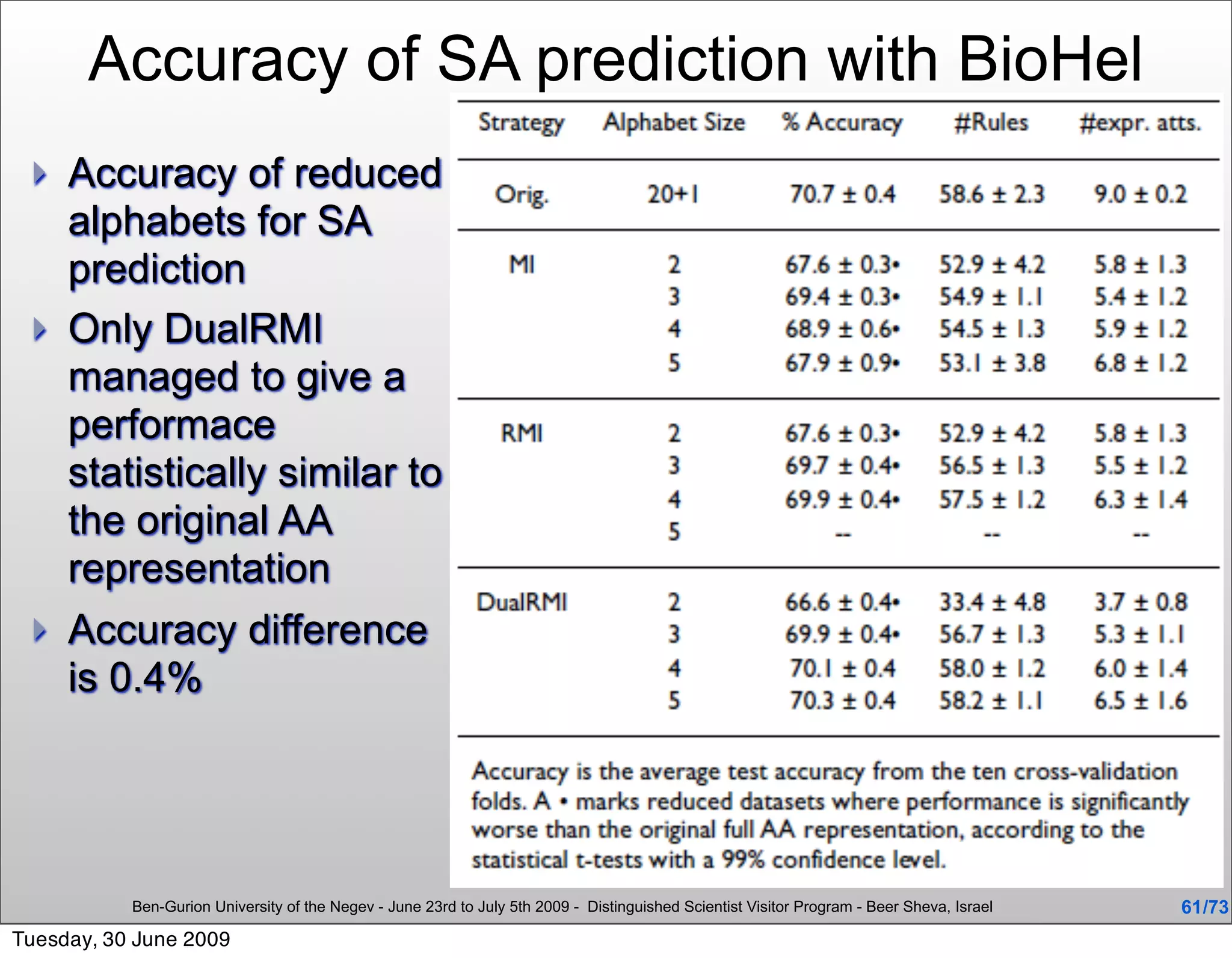 Accuracy of SA prediction with BioHel
    Accuracy of reduced
     alphabets for SA
     prediction
    Only DualRMI
     managed to give a
     performace
     statistically similar to
     the original AA
     representation
    Accuracy difference
     is 0.4%




           Ben-Gurion University of the Negev - June 23rd to July 5th 2009 - Distinguished Scientist Visitor Program - Beer Sheva, Israel   61 /73
Tuesday, 30 June 2009
 