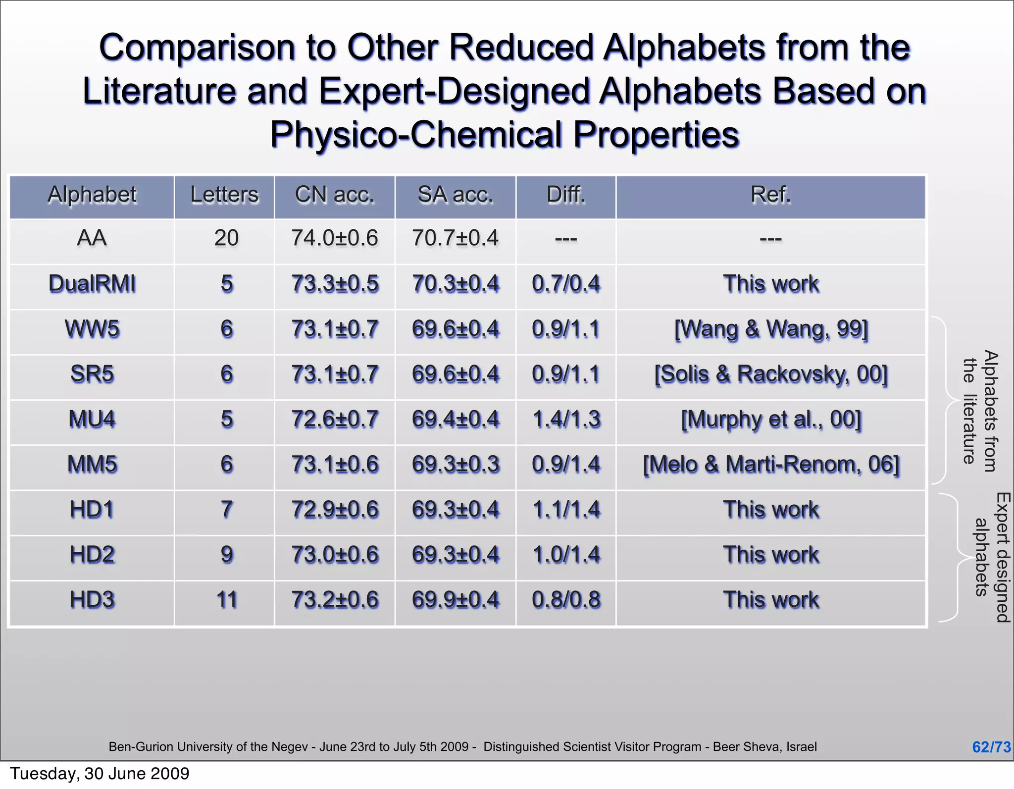 Comparison to Other Reduced Alphabets from the
        Literature and Expert-Designed Alphabets Based on
                    Physico-Chemical Properties
    Alphabet              Letters            CN acc.              SA acc.                Diff.                                Ref.
       AA                     20            74.0±0.6             70.7±0.4                  ---                                 ---

    DualRMI                    5            73.3±0.5             70.3±0.4              0.7/0.4                           This work

      WW5                      6            73.1±0.7             69.6±0.4              0.9/1.1                  [Wang & Wang, 99]




                                                                                                                                             Alphabets from
                                                                                                                                              the literature
       SR5                     6            73.1±0.7             69.6±0.4              0.9/1.1              [Solis & Rackovsky, 00]

      MU4                      5            72.6±0.7             69.4±0.4              1.4/1.3                   [Murphy et al., 00]

      MM5                      6            73.1±0.6             69.3±0.3              0.9/1.4            [Melo & Marti-Renom, 06]




                                                                                                                                                 Expert designed
      HD1                      7            72.9±0.6             69.3±0.4              1.1/1.4                           This work




                                                                                                                                                    alphabets
      HD2                      9            73.0±0.6             69.3±0.4              1.0/1.4                           This work

      HD3                     11            73.2±0.6             69.9±0.4              0.8/0.8                           This work




            Ben-Gurion University of the Negev - June 23rd to July 5th 2009 - Distinguished Scientist Visitor Program - Beer Sheva, Israel       62 /73
Tuesday, 30 June 2009
 