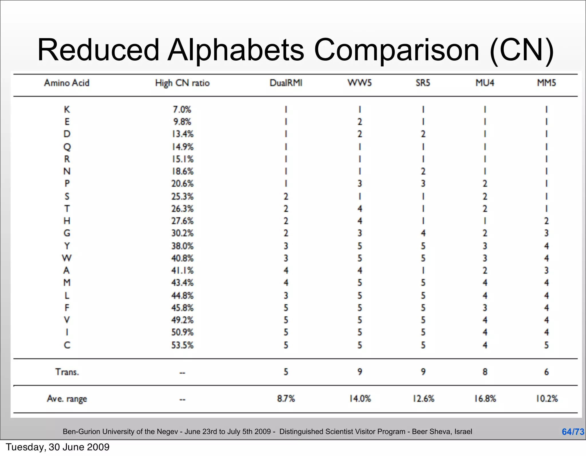 Reduced Alphabets Comparison (CN)




           Ben-Gurion University of the Negev - June 23rd to July 5th 2009 - Distinguished Scientist Visitor Program - Beer Sheva, Israel   64 /73
Tuesday, 30 June 2009
 