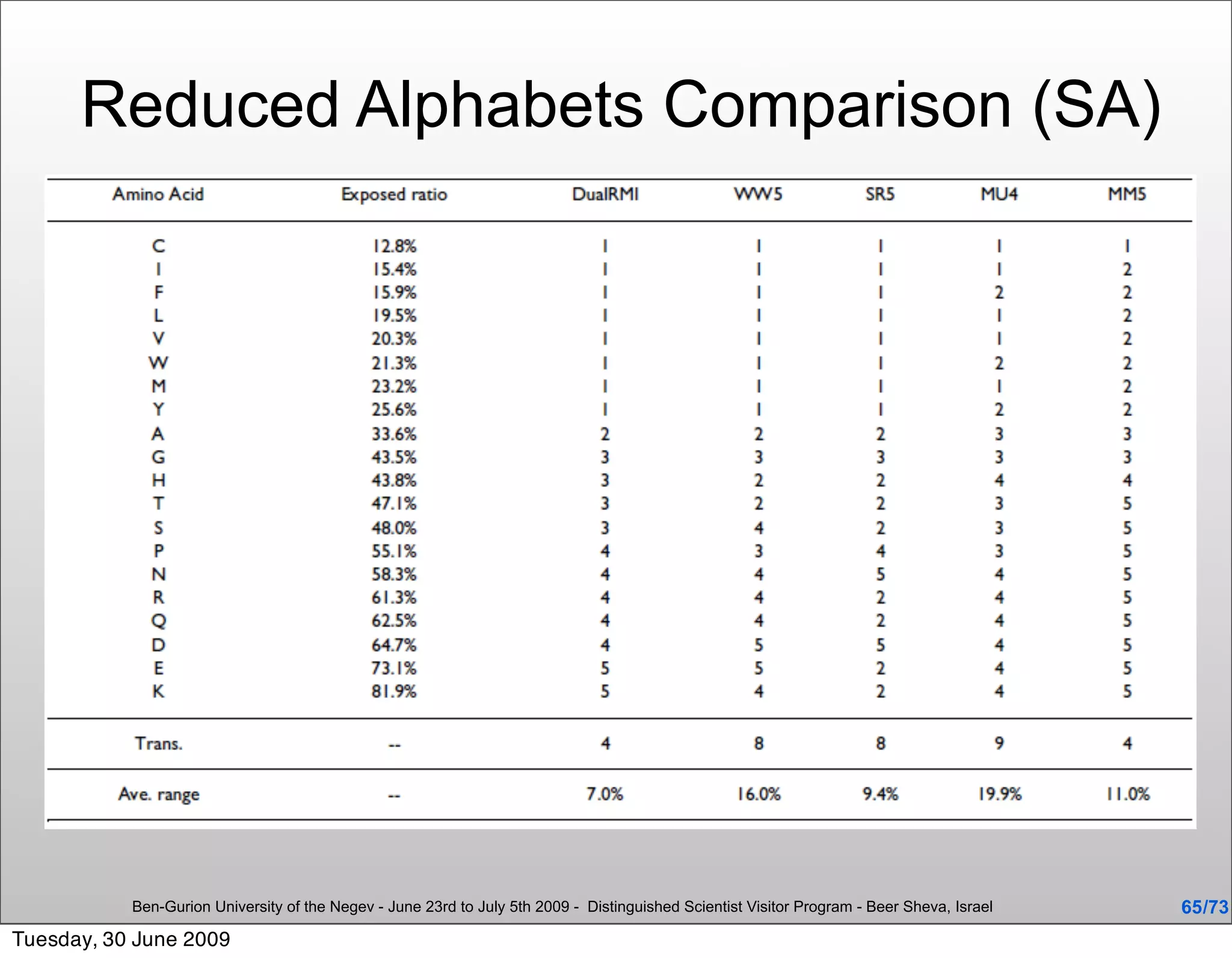 Reduced Alphabets Comparison (SA)




           Ben-Gurion University of the Negev - June 23rd to July 5th 2009 - Distinguished Scientist Visitor Program - Beer Sheva, Israel   65 /73
Tuesday, 30 June 2009
 