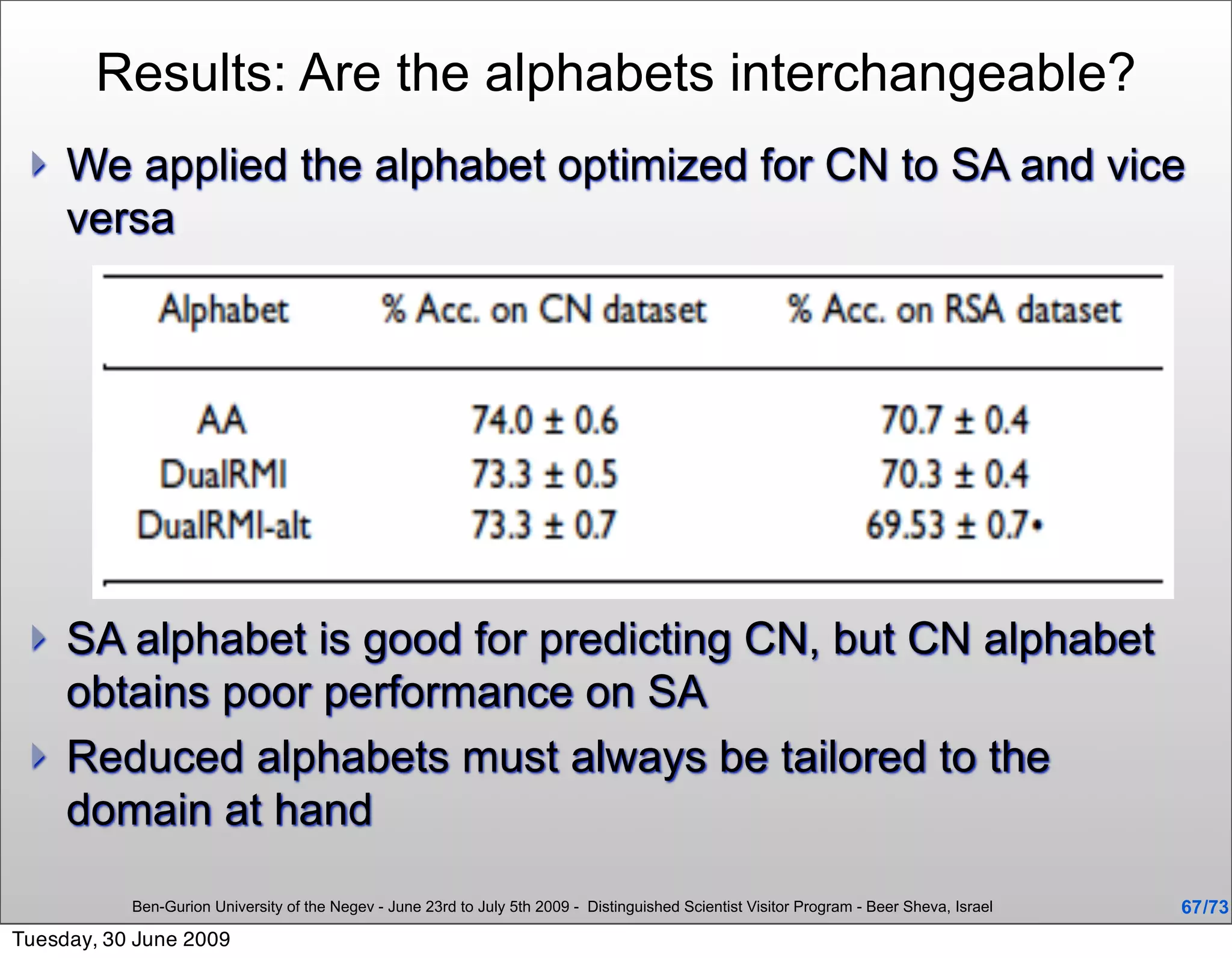 Results: Are the alphabets interchangeable?
    We applied the alphabet optimized for CN to SA and vice
     versa




    SA alphabet is good for predicting CN, but CN alphabet
     obtains poor performance on SA
    Reduced alphabets must always be tailored to the
     domain at hand
           Ben-Gurion University of the Negev - June 23rd to July 5th 2009 - Distinguished Scientist Visitor Program - Beer Sheva, Israel   67 /73
Tuesday, 30 June 2009
 