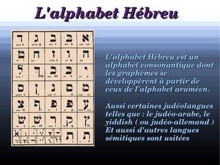 L'alphabet HébreuL'alphabet Hébreu
L'alphabet Hébreu est un L'alphabet Hébreu est un 
alphabet consonantique dont alphabet consonantique dont 
les graphèmes se les graphèmes se 
développèrent à partir de développèrent à partir de 
ceux de l'alphabet araméen.ceux de l'alphabet araméen.
Aussi certaines judéolangues Aussi certaines judéolangues 
telles que : le judéo­arabe, le telles que : le judéo­arabe, le 
yiddish ( ou judéo­allemand ) yiddish ( ou judéo­allemand ) 
Et aussi d'autres langues Et aussi d'autres langues 
sémitiques sont usitéessémitiques sont usitées
 