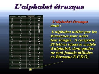 L'alphabet étrusqueL'alphabet étrusque
                L’alphabet étrusqueL’alphabet étrusque  
était :était :
            L'alphabet utilisé par les L'alphabet utilisé par les 
Etrusques pour noter Etrusques pour noter 
leur langueleur langue  . Il comporte . Il comporte 
26 lettres (dans le modèle 26 lettres (dans le modèle 
d'alphabet) dont quatre d'alphabet) dont quatre 
ne sont jamais utilisées ne sont jamais utilisées 
en Étrusque B C D O).en Étrusque B C D O).
 
