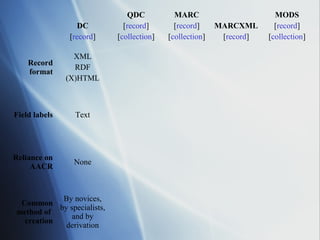 DC
[record]
QDC
[record]
[collection]
MARC
[record]
[collection]
MARCXML
[record]
MODS
[record]
[collection]
Record
format
XML
RDF
(X)HTML
Field labels Text
Reliance on
AACR
None
Common
method of
creation
By novices,
by specialists,
and by
derivation
 