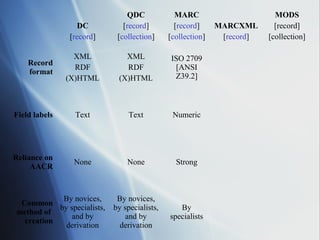 DC
[record]
QDC
[record]
[collection]
MARC
[record]
[collection]
MARCXML
[record]
MODS
[record]
[collection]
Record
format
XML
RDF
(X)HTML
XML
RDF
(X)HTML
ISO 2709
[ANSI
Z39.2]
Field labels Text Text Numeric
Reliance on
AACR
None None Strong
Common
method of
creation
By novices,
by specialists,
and by
derivation
By novices,
by specialists,
and by
derivation
By
specialists
 