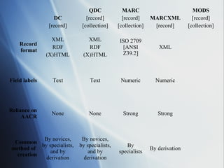 DC
[record]
QDC
[record]
[collection]
MARC
[record]
[collection]
MARCXML
[record]
MODS
[record]
[collection]
Record
format
XML
RDF
(X)HTML
XML
RDF
(X)HTML
ISO 2709
[ANSI
Z39.2]
XML
Field labels Text Text Numeric Numeric
Reliance on
AACR
None None Strong Strong
Common
method of
creation
By novices,
by specialists,
and by
derivation
By novices,
by specialists,
and by
derivation
By
specialists
By derivation
 