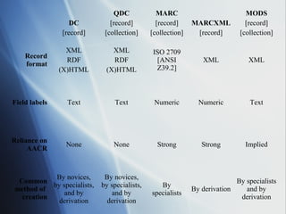 DC
[record]
QDC
[record]
[collection]
MARC
[record]
[collection]
MARCXML
[record]
MODS
[record]
[collection]
Record
format
XML
RDF
(X)HTML
XML
RDF
(X)HTML
ISO 2709
[ANSI
Z39.2]
XML XML
Field labels Text Text Numeric Numeric Text
Reliance on
AACR
None None Strong Strong Implied
Common
method of
creation
By novices,
by specialists,
and by
derivation
By novices,
by specialists,
and by
derivation
By
specialists
By derivation
By specialists
and by
derivation
 