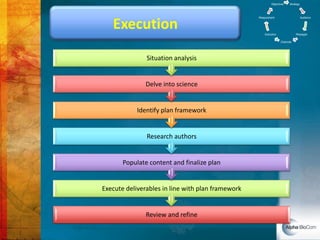 Objectives   Strategy




                                                   Measurement                      Audience


   Execution                                           Execution              Messages

                                                                   Channels




               Situation analysis


               Delve into science


            Identify plan framework


               Research authors


       Populate content and finalize plan


Execute deliverables in line with plan framework


               Review and refine
 