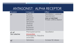 Alpha blocker | PPTX