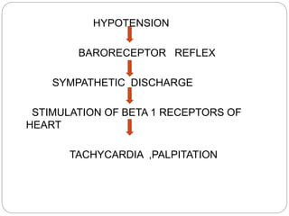 HYPOTENSION
BARORECEPTOR REFLEX
SYMPATHETIC DISCHARGE
STIMULATION OF BETA 1 RECEPTORS OF
HEART
TACHYCARDIA ,PALPITATION
 