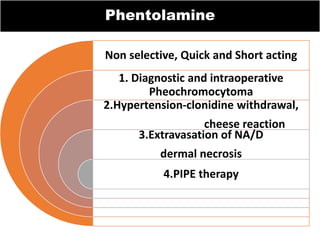 Phentolamine
Non selective, Quick and Short acting
1. Diagnostic and intraoperative
Pheochromocytoma
2.Hypertension-clonidine withdrawal,
cheese reaction
3.Extravasation of NA/D
dermal necrosis
4.PIPE therapy
 