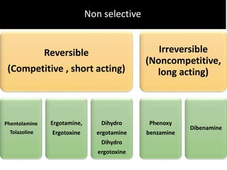 Reversible
(Competitive , short acting)
Phentolamine
Tolazoline
Ergotamine,
Ergotoxine
Dihydro
ergotamine
Dihydro
ergotoxine
Irreversible
(Noncompetitive,
long acting)
Phenoxy
benzamine
Dibenamine
Non selective
 