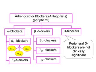 Alpha blockers | PPT
