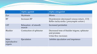 ANS alpha blockers drugs pharmacology.pdf