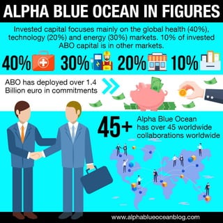 Alpha Blue Ocean in Figures