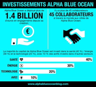 Investissements Alpha Blue Ocean