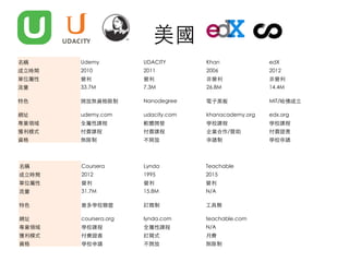 美國	
名稱	 Udemy	 UDACITY	 Khan	 edX	
成⽴時間	 2010	 2011	 2006	 2012	
單位屬性	 營利	 營利	 ⾮營利	 ⾮營利	
流量	 33.7M	 7.3M	 26.8M	 14.4M	
特⾊	 開放無資格限制	 Nanodegree	 電⼦⿊板	 MIT/哈佛成⽴	
網址	 udemy.com	 udacity.com	 khanacademy.org	 edx.org	
專業領域	 全屬性課程	 軟體開發	 學校課程	 學校課程	
獲利模式	 付費課程	 付費課程	 企業合作/贊助	 付費證書	
資格	 無限制	 不開放	 申請制	 學校申請	
名稱	 Coursera	 Lynda	 Teachable	
成⽴時間	 2012	 1995	 2015	
單位屬性	 營利	 營利	 營利	
流量	 31.7M	 15.8M	 N/A	
特⾊	 最多學校聯盟	 訂閱制	 ⼯具類	
網址	 coursera.org	 lynda.com	 teachable.com	
專業領域	 學校課程	 全屬性課程	 N/A	
獲利模式	 付費證書	 訂閱式	 ⽉費	
資格	 學校申請	 不開放	 無限制	
 