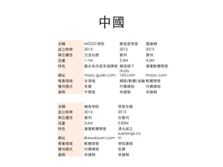 中國	
名稱	 MOOC學院	 網易雲學堂	 慕課網	
成⽴時間	 2013	 2012	 2013	
單位屬性	 交流社群	 營利	 營利	
流量	 1.1M	 3.3M	 4.6M	
特⾊	 整合各內容來源課程	 網易旗下	 著重軟體開發	
網址	 mooc.guokr.com	
study.
163.com	 imooc.com	
專業領域	 全領域	 網路/軟體/⾦融	軟體開發	
獲利模式	 免費	 付費課程	 付費課程	
資格	 不開放	 申請制	 申請制	
名稱	 極客學院	 學堂在線	
成⽴時間	 2014	 2013	
單位屬性	 營利	 ⾮營利	
流量	 3.6M	 0.83M	
特⾊	 著重軟體開發	 清⼤成⽴	
網址	 jikexueyuan.com	
xuetangx.co
m	
專業領域	 軟體開發	 學校課程	
獲利模式	 付費課程	 免費	
資格	 申請制	 申請制	
 