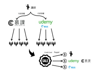內容授權內容授權
講師
Paypal
Credit	Card
 
