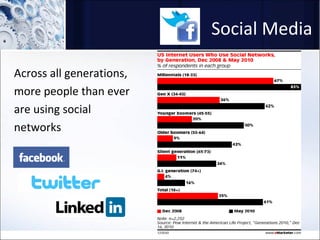 Social Media  Across all generations, more people than ever are using social networks 