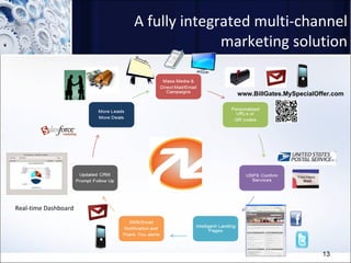 A fully integrated multi-channel marketing solution www.BillGates.MySpecialOffer.com Real-time Dashboard 