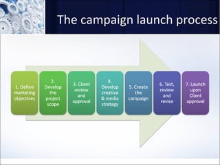 The campaign launch process 