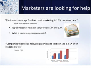 Marketers are looking for help “ The industry average for direct mail marketing is 1.3% response rate.” Source: Direct Marketing Association Typical response rates can vary between .3% and 3.4% What is your average response rate? “ Companies that utilize relevant graphics and text can see a 2-5X lift in response rates” Source:  PODi 