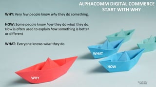 WHAT: Everyone knows what they do
HOW: Some people know how they do what they do.
How is often used to explain how something is better
or different
WHY: Very few people know why they do something.
WHY
HOW
WHAT
ALPHACOMM DIGITAL COMMERCE
Start with Why
Simon Sinek
START WITH WHY
 