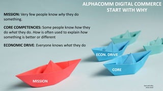 Start with Why
Simon Sinek
ECONOMIC DRIVE: Everyone knows what they do
CORE COMPETENCIES: Some people know how they
do what they do. How is often used to explain how
something is better or different
MISSION: Very few people know why they do
something.
MISSION
CORE
ECON. DRIVE
ALPHACOMM DIGITAL COMMERCE
START WITH WHY
 