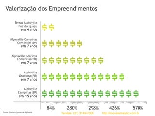 Terras Alphaville
Foz do Iguaçu
em 4 anos
Alphaville Campinas
Comercial (SP)
em 7 anos
Alphaville Graciosa
Comercial (PR)
em 7 anos
Alphaville
Graciosa (PR)
em 7 anos
Alphaville
Campinas (SP)
em 15 anos
280%84% 298% 426% 570%
$$
$$$$$$
$$$$$$$$$
$$$$$$$$$$$$
$$$$$$$$$$$$$$
Fonte: Diretoria Comercial Alphaville
Valorização dos Empreendimentos
Vendas: (21) 3149-7000 http://imoveismaisrio.com.br
 