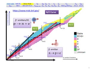 - emitter
−
+
→ e
p
n
+ emitters/EC
+
+
→ e
n
p
3
N=Z
N>Z
N/Z Curve
https://www.nndc.bnl.gov/
 