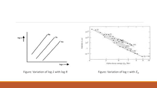 Figure: Variation of log 𝜆 with log R Figure: Variation of log 𝜏 with 𝐸𝛼
 