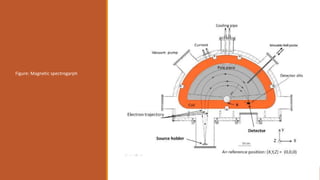 Figure: Magnetic spectrogarph
 