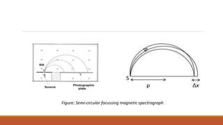 Figure: Semi-circular focussing magnetic spectrograph
 