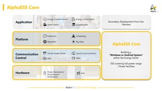 Alpha·ESS Your Smart Energy
AlphaESS Core
Application
Energy Transformation Energy Conservation
Smart Home Capitalization
Platform
Prediction
Big Data
Communication
Control
Secondary Development from Our
Partners
Building a
“Windows or Andriod System”
within the Energy Sector
ESS covering full power range
/ Power facilities
AlphaESS Core
Algorithm
Scheduling
Hardware Power Generation/
Transmission/
Distribution
Grid
5G/4G Power Carrier Cloud Communication5G/4G
EMS BMS
 