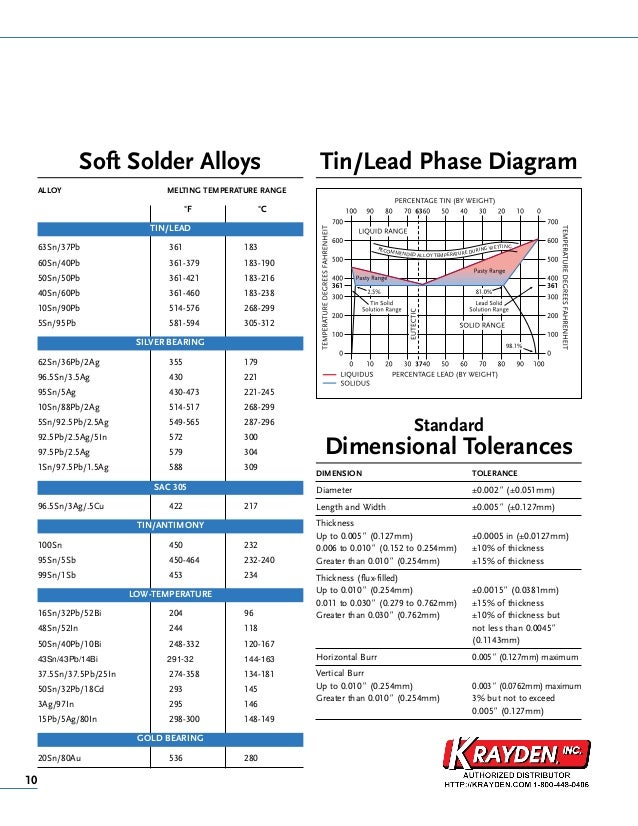 Solder Alloy Chart