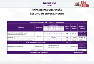 MAPA DE PROGRAMAÇÃO
                                   RESUMO DE INVESTIMENTO


                                    ANIVERSÁRIO DE SÃO PAULO - 459 ANOS
                                                                     JANEIRO/2013
                                                                                                      TOTAL   R$ UNIT.    R$ TOTAL
                FORMATO                      HORÁRIO        S   T   Q Q   S   S D   S   T   Q Q   S
                                                                                                       INS.   TABELA       TABELA
                                                            14 15 16 17 18 19 20 21 22 23 24 25

boletim Aniversário de São Paulo                                                                                          22.512,00
                                                            4 4 4 4 4 4 4 4 4 4 4 4                    48      469,00
(menção/slogan na assinatura)                                                                                             BONIFICADO
                                               6h/24h
comercial 30"                                                             30 x 30"                     30     1.760,00    52.800,00

citação anterior à música (menção/slogan)                   4 4 4 4 4 4 4 4 4 4 4 4                    48      469,00     22.512,00

                             TOTAL DE INSERÇÕES OFFLINE                                               126

                                                                     destaque home +                                      15.000,00
destaque home + matéria                     site Alpha FM                                              1      15.000,00
                                                                    página matéria site                                   BONIFICADO

                                      CUSTO TOTAL ALPHA FM                                                         R$ 75.312,00

                                   CUSTO ESPECIAL PROPOSTO                                                        R$ 45.000,00
 