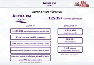 ALPHA FM EM NÚMEROS


                                                   125.357   ouvintes por minuto


                     ALPHA FM                                SITE ALPHA FM


 1.141.861 ouvintes diferentes em 15 dias                     1.270.316
                                                             pageviews/mês


     93%    25+ anos /       68% classes AB
                                                                583.211
                                                             visitantes/mês
194   minutos – tempo médio ouvindo a rádio


                                                             1,45      minutos
Emissora mais ouvida no trânsito de São Paulo.           tempo médio por visita

                                                         Fonte: Tecla – 01 a 30/nov/12
Liderança dentre as    rádios jornalísticas
         em   77%      do horário nobre
          Fonte: IBOPE Easy Media – set a nov/12
 