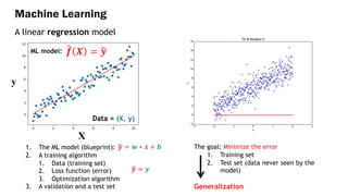 Machine Learning
X
y
!
𝒇 𝑿 = %
𝒚
Data = (X, y)
ML model:
1. The ML model (blueprint):
2. A training algorithm
1. Data (training set)
2. Loss function (error)
3. Optimization algorithm
3. A validation and a test set
A linear regression model
The goal: Minimize the error
1. Training set
2. Test set (data never seen by the
model)
Generalization
!
𝒚 = 𝒘 ∗ 𝒙 + 𝒃
!
𝒚 ≈ 𝒚
 