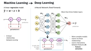 Deep Learning
%
𝒚 = 𝒘 ∗ 𝒙 + 𝒃
!
𝒚
A linear regression model A Neural Network (Feed Forward)
!
𝒚
𝒙𝟏
𝒙𝟐
𝒙𝟑
𝒂𝒌
𝒂𝟏
𝟐
𝒘𝟏 𝒘𝟐
𝒘𝟑
𝒂𝟏
𝟏
𝒂𝟏
𝟑
𝒂𝟏
𝟒
𝒂𝟐
𝟐
𝒂𝟐
𝟏
𝒂𝟐
𝟑
𝒂𝟐
𝟒
𝒂𝟑
𝟏
prediction
prediction
A node with
its input
edges
Activation
function
- More complex models
- Learns no linear
relaBonships
- Learns interacBons
between features (X)
- Feature
extrac:on
- A linear
relationship
between x and y
Machine Learning
More than three hidden layers
 