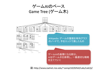 ゲームAIのベース
Game Tree (ゲーム木)
図：http://www.owlnet.rice.edu/~comp210/02fall/Labs/Lab15/
ゲームAIの基層になる部分。
AIはゲーム木を参照し、一番適切な戦略
を立てていく
10
Wikipedia: ゲームの盤面を有向グラフ
のノードで、手をエッジで表したもの
 
