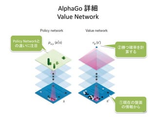 AlphaGo 詳細
Value Network
①現在の盤面
の情報から
②勝つ確率を計
算する
Policy Networkと
の違いに注目
103
 