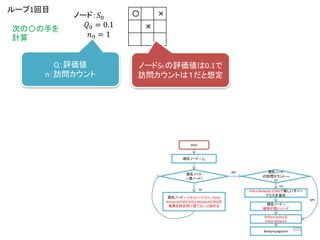 〇 ×
×
ノード：𝑆0
𝑄0 = 0.1
𝑛0 = 1
ループ1回目
次の〇の手を
計算
Start
現在ノード = 𝑆0
現在ノード
==葉ノード?
現在ノード = シミュレーション、Value
Network(CNN) Policy Network(CNN)の
結果を総合的に見て(Q + u)決める
現在ノード
の訪問カウント ==
0?
Policy Network (CNN)で新しい子ノー
ドたちを追加
現在ノード =
確率が高いノード
Rollout policy &
Value Network
yes
yes
no
no
Backpropagation
ノードS0 の評価値は0.1で
訪問カウントは１だと想定
Q：評価値
n：訪問カウント
105
 