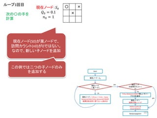 〇 ×
×
現在ノード：𝑆0
𝑄0 = 0.1
𝑛0 = 1
ループ1回目
次の〇の手を
計算
Start
現在ノード = 𝑆0
現在ノード
==葉ノード?
現在ノード = シミュレーション、Value
Network(CNN) Policy Network(CNN)の
結果を総合的に見て(Q + u)決める
現在ノード
の訪問カウント ==
0?
Policy Network (CNN)で新しい子ノー
ドたちを追加
現在ノード =
確率が高いノード
Rollout policy &
Value Network
yes
yes
no
no
Backpropagation
現在ノード(S0)が葉ノードで、
訪問カウント(n0)が0ではない。
なので、新しい子ノードを追加
この例では二つの子ノードのみ
を追加する
107
 