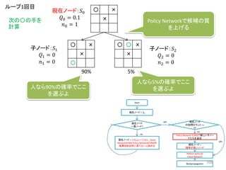 〇 ×
×
〇
〇 〇 ×
×
〇 ×
×
現在ノード：𝑆0
𝑄0 = 0.1
𝑛0 = 1
子ノード：𝑆1
𝑄1 = 0
𝑛1 = 0
子ノード：𝑆2
𝑄2 = 0
𝑛2 = 0
ループ1回目
次の〇の手を
計算
Start
現在ノード = 𝑆0
現在ノード
==葉ノード?
現在ノード = シミュレーション、Value
Network(CNN) Policy Network(CNN)の
結果を総合的に見て(Q + u)決める
現在ノード
の訪問カウント ==
0?
Policy Network (CNN)で新しい子ノー
ドたちを追加
現在ノード =
確率が高いノード
Rollout policy &
Value Network
yes
yes
no
no
Backpropagation
90% 5%
Policy Networkで候補の質
を上げる
人なら90%の確率でここ
を選ぶよ
人なら5%の確率でここ
を選ぶよ
108
 