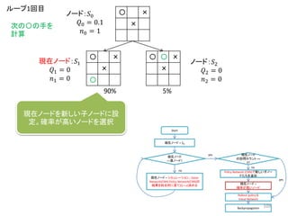 〇 ×
×
〇
〇 〇 ×
×
〇 ×
×
ノード：𝑆0
𝑄0 = 0.1
𝑛0 = 1
現在ノード：𝑆1
𝑄1 = 0
𝑛1 = 0
ノード：𝑆2
𝑄2 = 0
𝑛2 = 0
ループ1回目
次の〇の手を
計算
Start
現在ノード = 𝑆0
現在ノード
==葉ノード?
現在ノード = シミュレーション、Value
Network(CNN) Policy Network(CNN)の
結果を総合的に見て(Q + u)決める
現在ノード
の訪問カウント ==
0?
Policy Network (CNN)で新しい子ノー
ドたちを追加
現在ノード =
確率が高いノード
Rollout policy &
Value Network
yes
yes
no
no
Backpropagation
90% 5%
現在ノードを新しい子ノードに設
定。確率が高いノードを選択
109
 