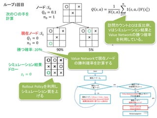 〇 ×
×
〇
〇 〇 ×
×
〇 ×
×
ノード：𝑆0
𝑄0 = 0.1
𝑛0 = 1
現在ノード：𝑆1
𝑄1 = 0
𝑛1 = 0
ノード：𝑆2
𝑄2 = 0
𝑛2 = 0
ループ1回目
次の〇の手を
計算
Start
現在ノード = 𝑆0
現在ノード
==葉ノード?
現在ノード = シミュレーション、Value
Network(CNN) Policy Network(CNN)の
結果を総合的に見て(Q + u)決める
現在ノード
の訪問カウント ==
0?
Policy Network (CNN)で新しい子ノー
ドたちを追加
現在ノード =
確率が高いノード
Rollout policy &
Value Network
yes
yes
no
no
Backpropagation
90% 5%
〇 ×
×
〇
〇 ×
× ×
〇
〇 ×
× × 〇
〇
〇 ×
× × 〇
〇 ×
〇 〇 ×
× × 〇
〇 ×
〇 〇 ×
× × 〇
〇 × ×
シミュレーション結果：
ドロー
𝑧𝑡 = 0
勝つ確率：20％
Rollout Policyを利用し
シミュレーション質を上
げる
Value Networkで現在ノード
の勝利確率を計算する
𝑄 𝑠, 𝑎 =
1
𝑁 𝑠, 𝑎
𝑖=1
𝑛
1 𝑠, 𝑎, 𝑖 𝑉(𝑠 𝐿
𝑖
)
訪問カウントとQは反比例、
Vはシミュレーション結果と
Value Networkの勝つ確率
を利用している。
110
 