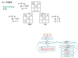 〇 ×
×
〇
〇 〇 ×
×
〇 ×
×
ノード：𝑆0
𝑄0 = 0.25
𝑛0 = 2
ノード：𝑆1
𝑄1 = 0.2
𝑛1 = 1
ノード：𝑆2
𝑄2 = 0
𝑛2 = 0
ループ2回目
次の〇の手を
計算
Start
現在ノード = 𝑆0
現在ノード
==葉ノード?
現在ノード = シミュレーション、Value
Network(CNN) Policy Network(CNN)の
結果を総合的に見て(Q + u)決める
現在ノード
の訪問カウント ==
0?
Policy Network (CNN)で新しい子ノー
ドたちを追加
現在ノード =
確率が高いノード
Rollout policy &
Value Network
yes
yes
no
no
Backpropagation
90% 5%
113
 