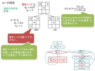 〇 ×
×
〇
〇 〇 ×
×
〇 ×
×
現在ノード：𝑆0
𝑄0 = 0.25
𝑛0 = 2
ノード：𝑆1
𝑄1 = 0.2
𝑛1 = 1
ノード：𝑆2
𝑄2 = 0
𝑛2 = 0
ループ2回目
次の〇の手を
計算
Start
現在ノード = 𝑆0
現在ノード
==葉ノード?
現在ノード = シミュレーション、Value
Network(CNN) Policy Network(CNN)の
結果を総合的に見て(Q + u)決める
現在ノード
の訪問カウント ==
0?
Policy Network (CNN)で新しい子ノー
ドたちを追加
現在ノード =
確率が高いノード
Rollout policy &
Value Network
yes
yes
no
no
Backpropagation
90% 5%
𝑢 𝑠, 𝑎 ∝
𝑃 𝑠, 𝑎
1 + 𝑁(𝑠, 𝑎)
現在ノードは葉ノードで
はない。
現在ノードの子ノードのQ+u値を
計算し、その数値が最大の子
ノードを現在ノードに設定する。
PはPolicy Networkで予測され
た次の手(各ノード)の確率、N
は訪問カウント
115
 