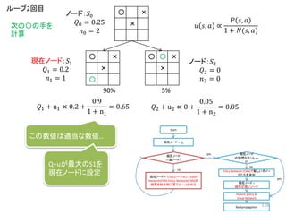 〇 ×
×
〇
〇 〇 ×
×
〇 ×
×
ノード：𝑆0
𝑄0 = 0.25
𝑛0 = 2
現在ノード：𝑆1
𝑄1 = 0.2
𝑛1 = 1
ノード：𝑆2
𝑄2 = 0
𝑛2 = 0
ループ2回目
次の〇の手を
計算
Start
現在ノード = 𝑆0
現在ノード
==葉ノード?
現在ノード = シミュレーション、Value
Network(CNN) Policy Network(CNN)の
結果を総合的に見て(Q + u)決める
現在ノード
の訪問カウント ==
0?
Policy Network (CNN)で新しい子ノー
ドたちを追加
現在ノード =
確率が高いノード
Rollout policy &
Value Network
yes
yes
no
no
Backpropagation
90% 5%
𝑢 𝑠, 𝑎 ∝
𝑃 𝑠, 𝑎
1 + 𝑁(𝑠, 𝑎)
この数値は適当な数値…
𝑄1 + u1 ∝ 0.2 +
0.9
1 + n1
= 0.65 𝑄2 + u2 ∝ 0 +
0.05
1 + n2
= 0.05
Q+uが最大のS1を
現在ノードに設定
116
 
